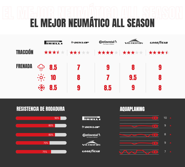 mejor neumatico all season